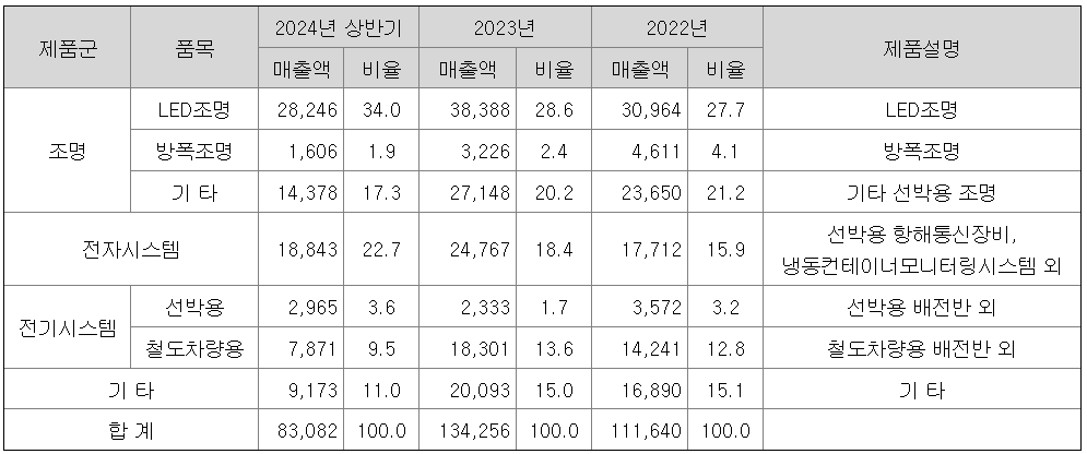 매출비율