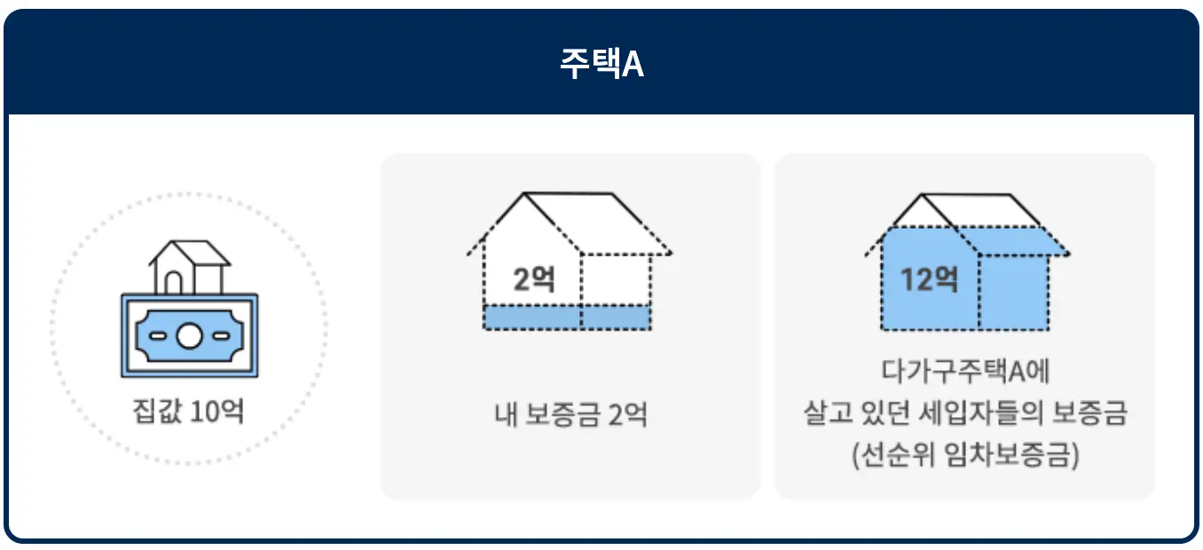 파란네모 안 흰글씨 주택 A
아래 검은글시 집값10억 옆 내보증금 2억 옆 다가구 주택A에 살고있던 세입자들의 보증금