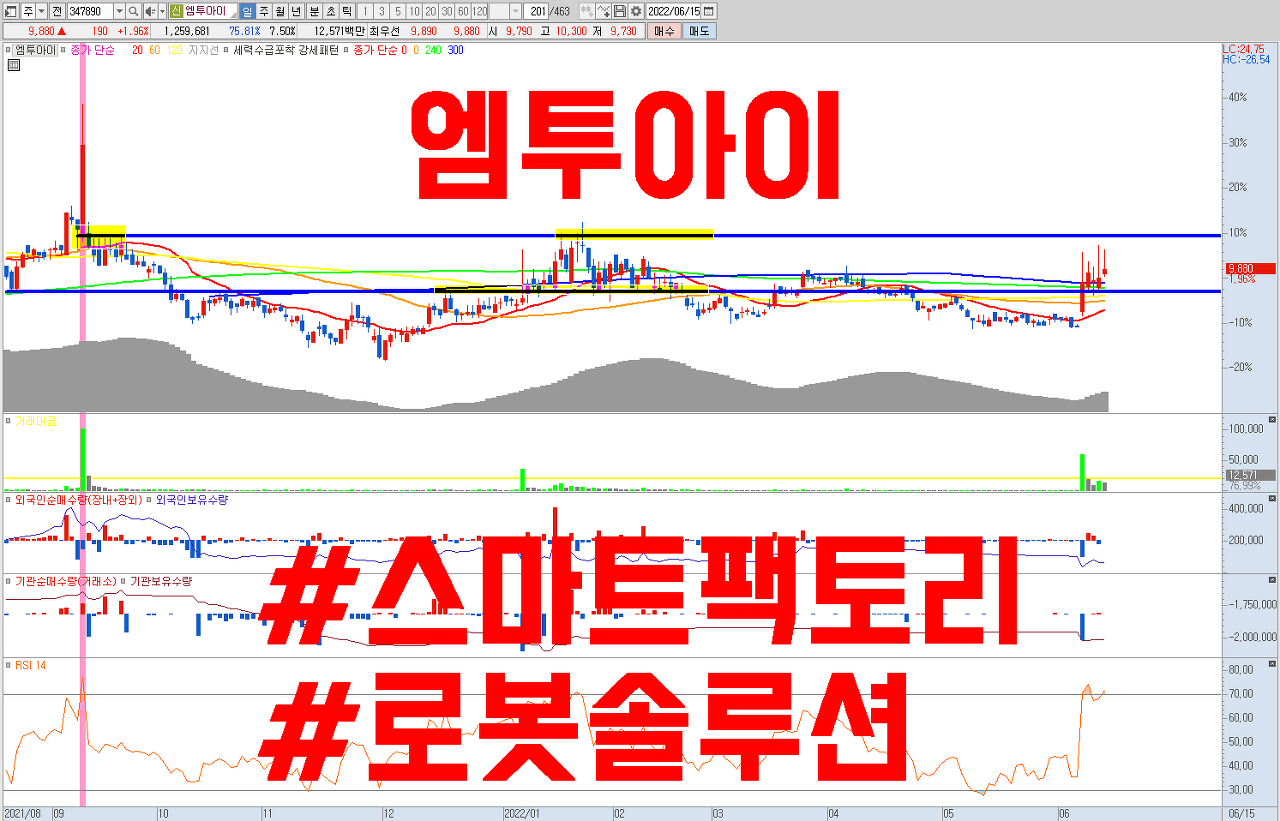  로봇 관련주 엠투아이 주가 전망 ( 스마트팩토리 , 저평가 실적주 , 보호예수 해제 )