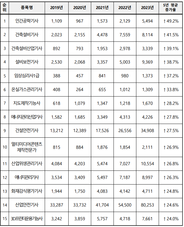 근 5년 응시 증가률 상위 TOP 15 자격증