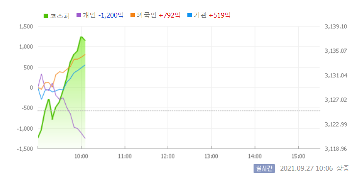  주식시황 분석 및 정리 (2021.09.27)