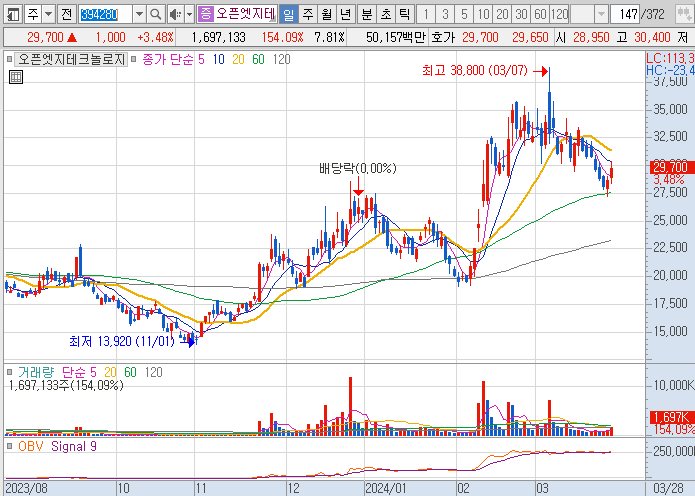 CXL-관련주-오픈엣지테크놀로지-주가-차트