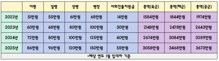 군대-병사-월급-2022년부터-2025년까지