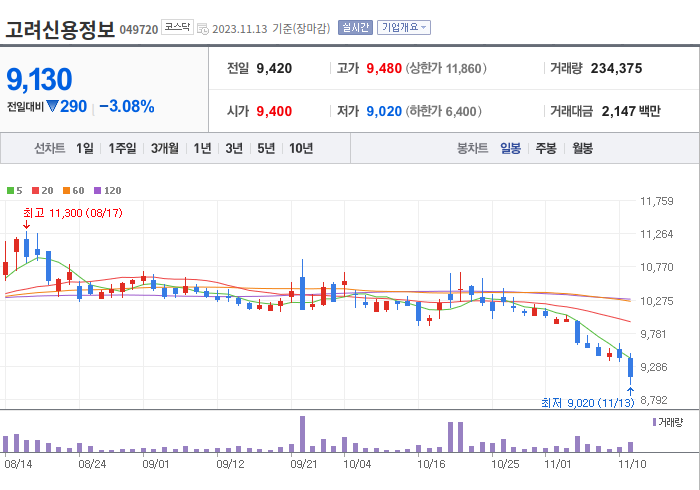 고려신용정보 3개월 주가(일봉)