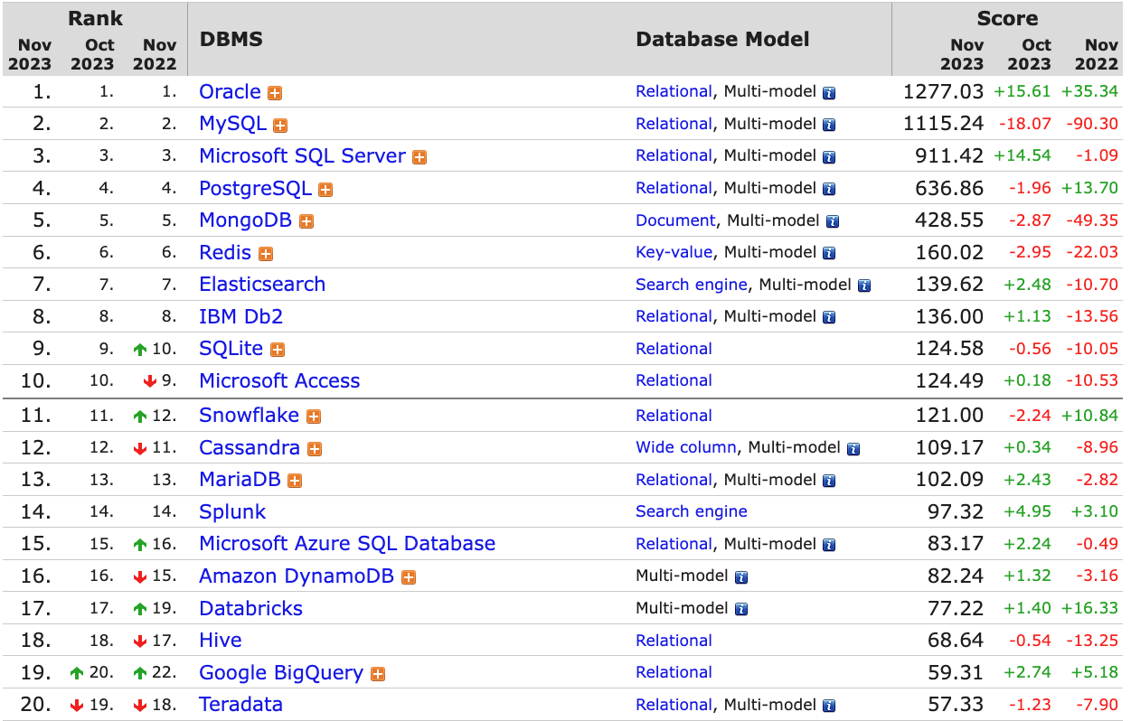 [데이터베이스] RDBMS, NoSQL :: 빽엔드 일지