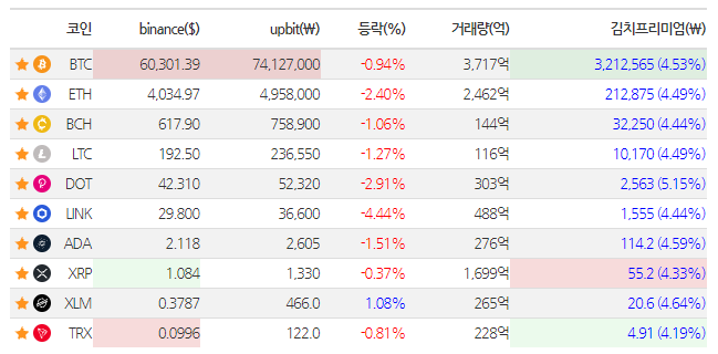  김치프리미엄 확인 사이트 수시로 체크하면 연 10%는 먹을 수 있을 듯!김프가 사이트 확인하기