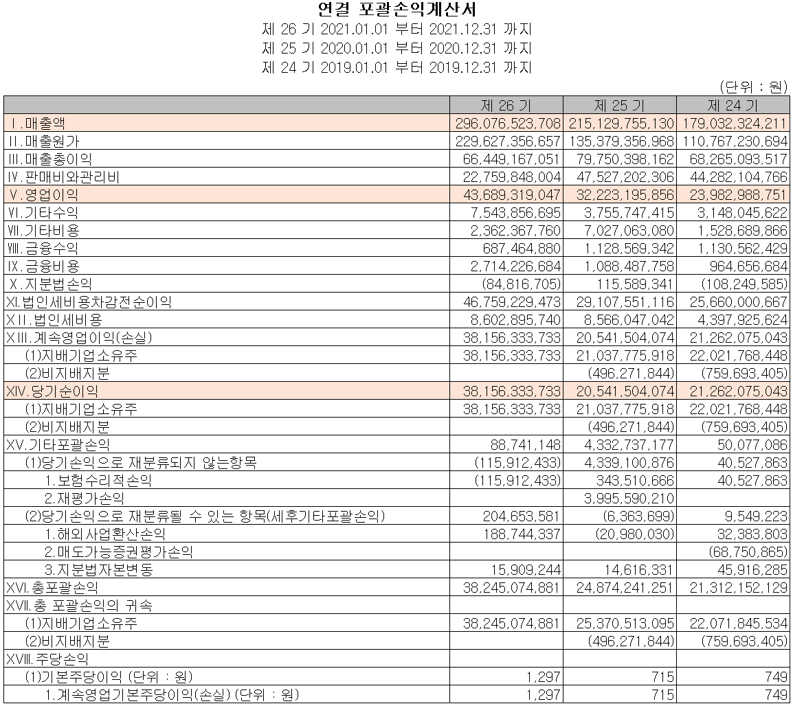 유니셈 - 손익계산서