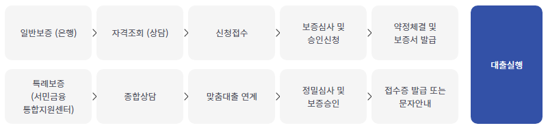 햇살론15 조건 및 한도&#44; 금리&#44; 신청방법