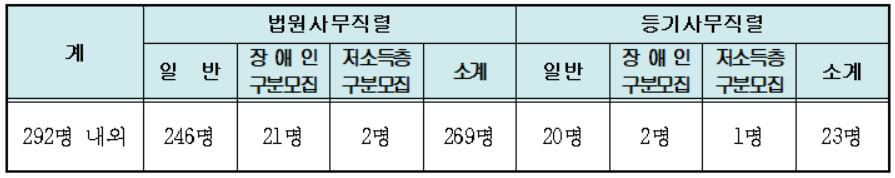 법원직공무원 채용인원_출처: 대한민국 법원 시험정보 홈페이지