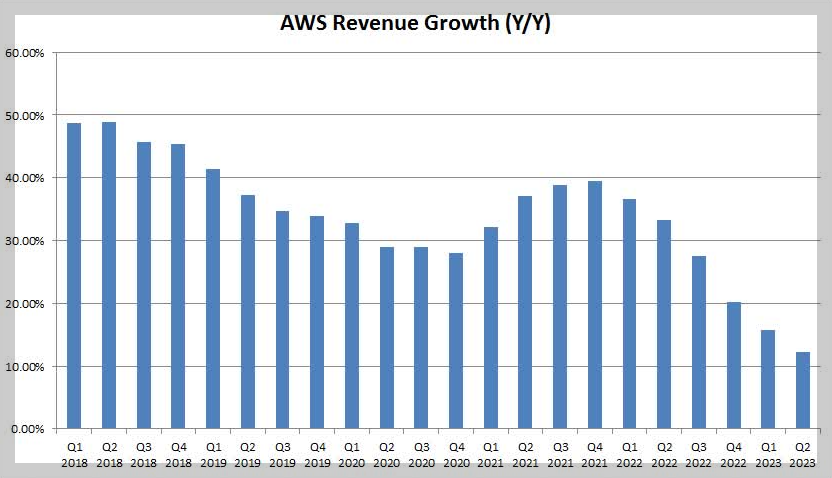 2018~2023년 2분기까지 아마존 AWS 매출성장률