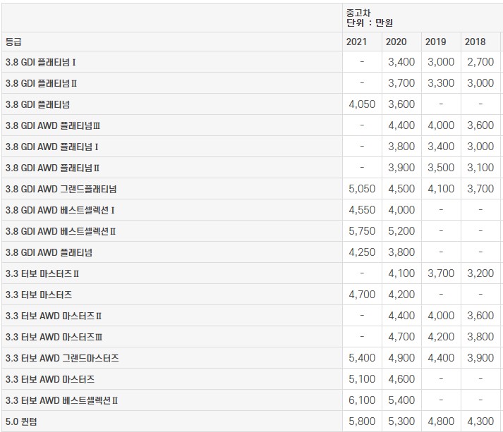 2018~2021년식 더 K9 중고차 가격표