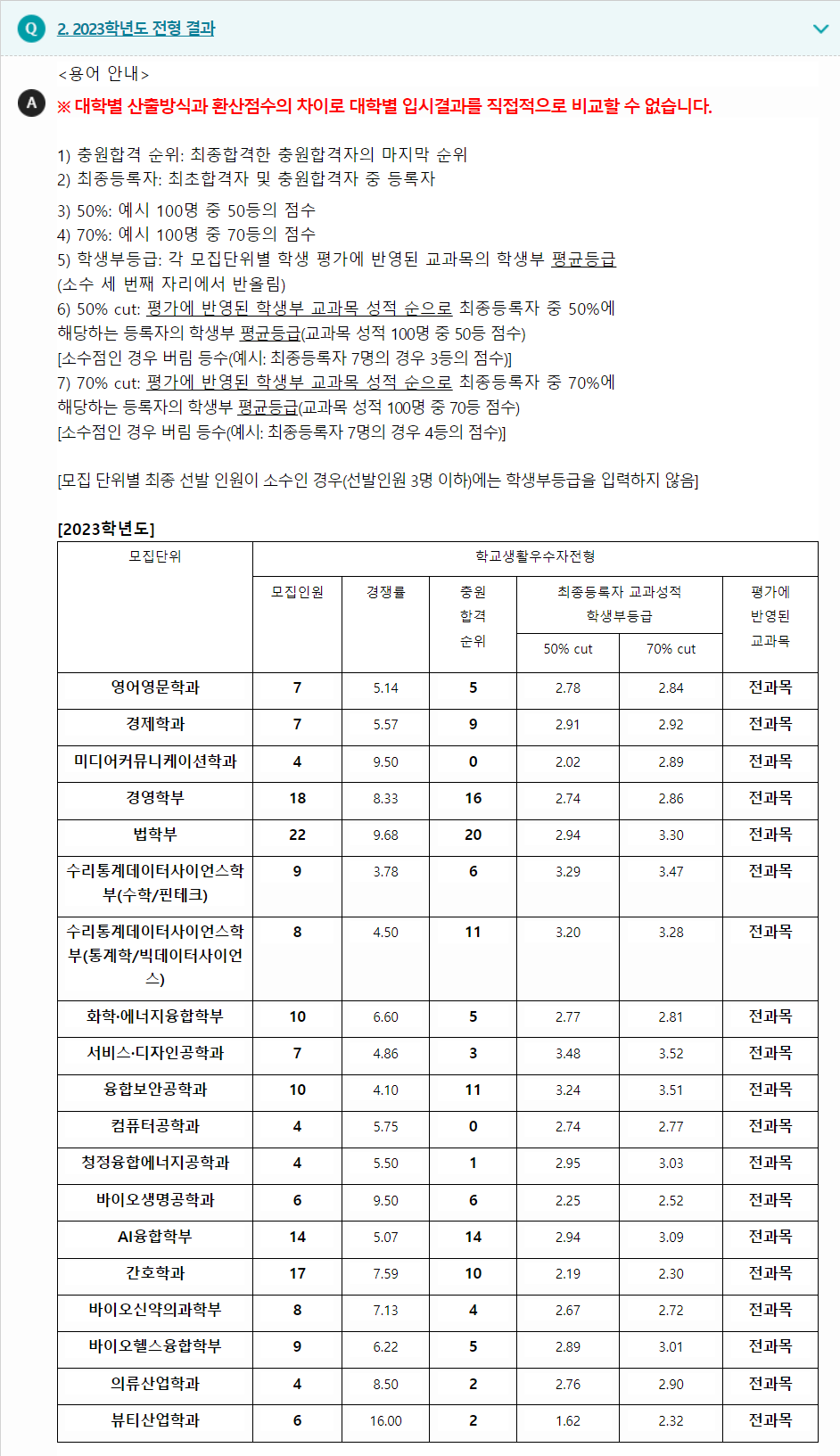 2023학년도 성신여자대학교 학생부종합전형 전형 결과