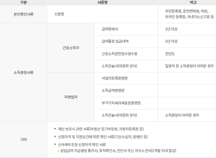 신속채무조정 신청서류