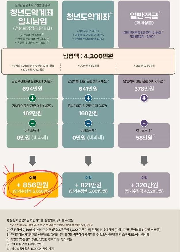  청년도약계좌 가입할지 말지, 정리