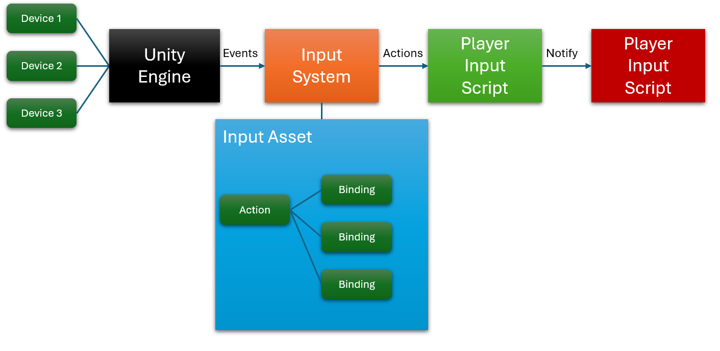 [Unity] New input system 1