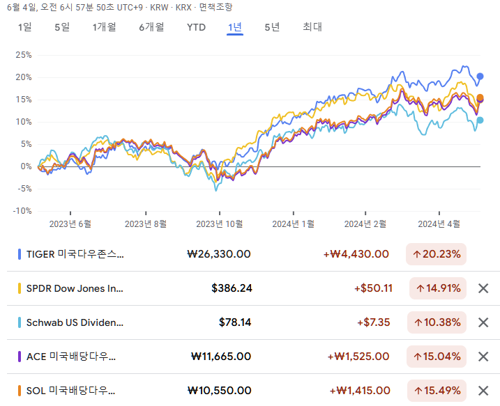 TIGER 미국다우존스30 ETF, DIA, SCHD, 에미당, 솔미당 최근 1년 수익율 비교