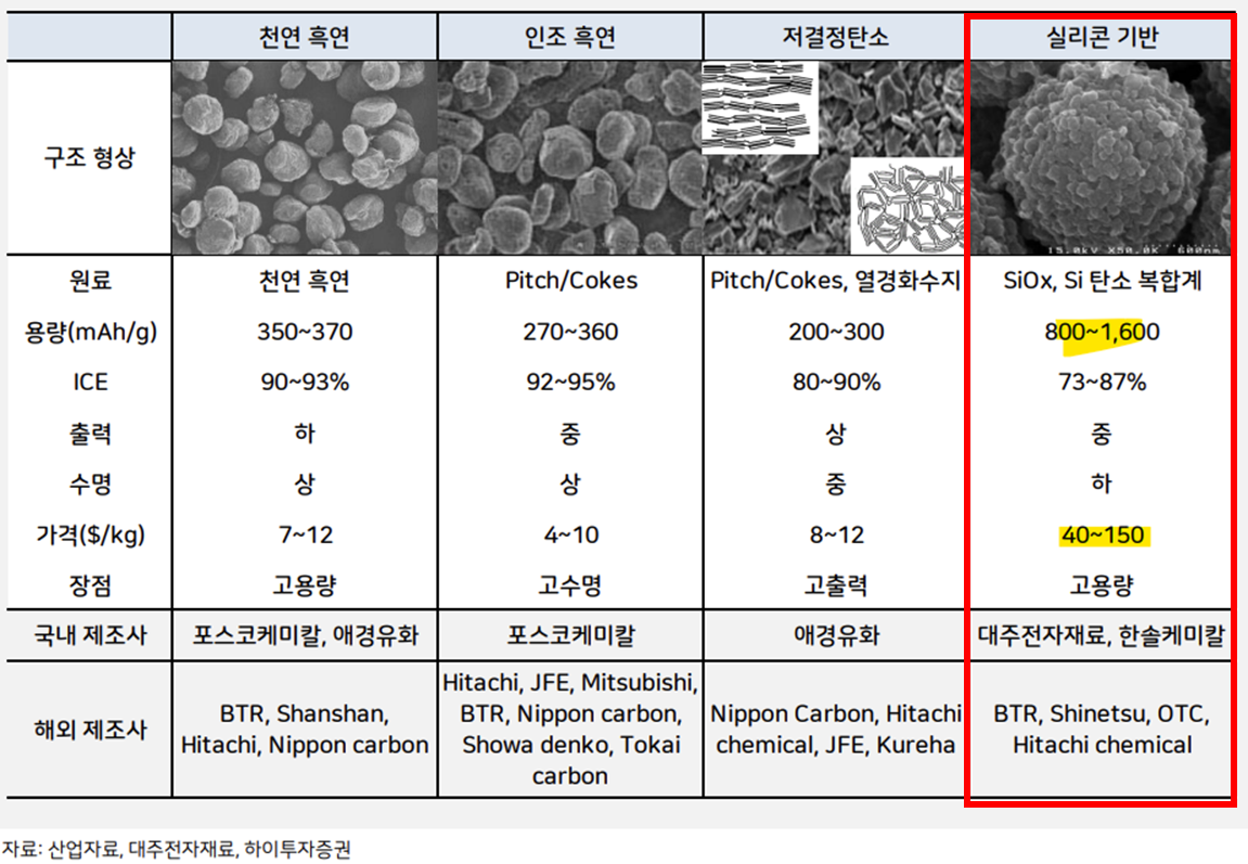 흑연 기반 음극재와 실리콘 음극재 주요 특성 비교