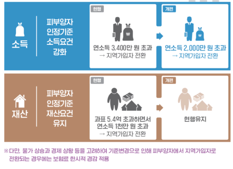 건강보험 피부양자 자격조건