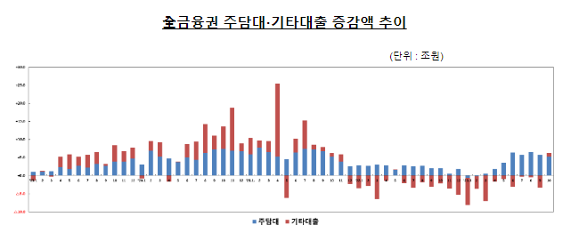  2023년 10월중 가계대출 동향(잠정)