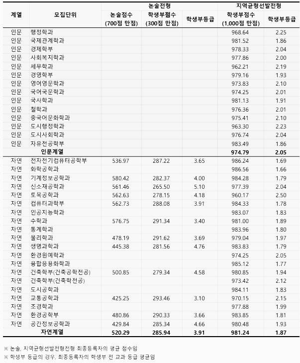 서울시립대학교 수시등급: 논술·지역균형선발전형