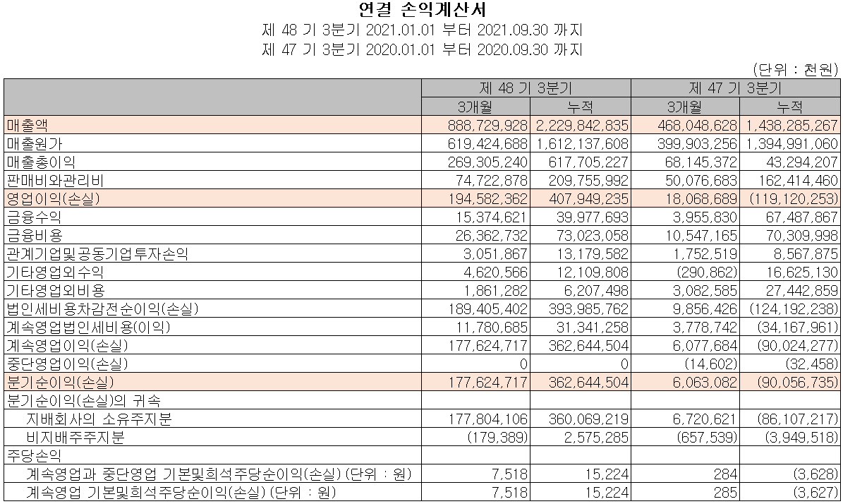 OCI 실적 (2021년 3분기)