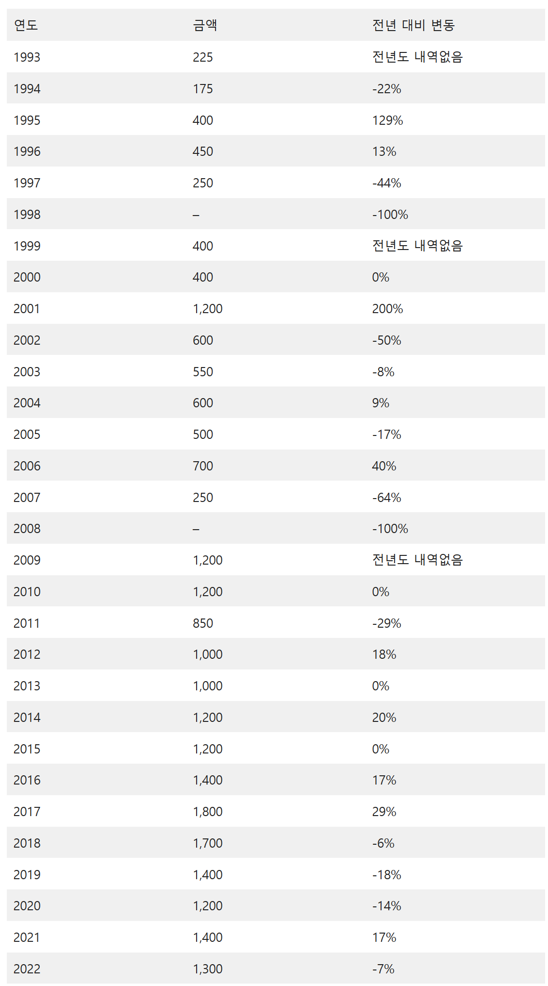 풍산홀딩스 배당 역사