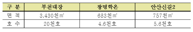  부천 대장 지구에 대해서 설명 드릴게요.