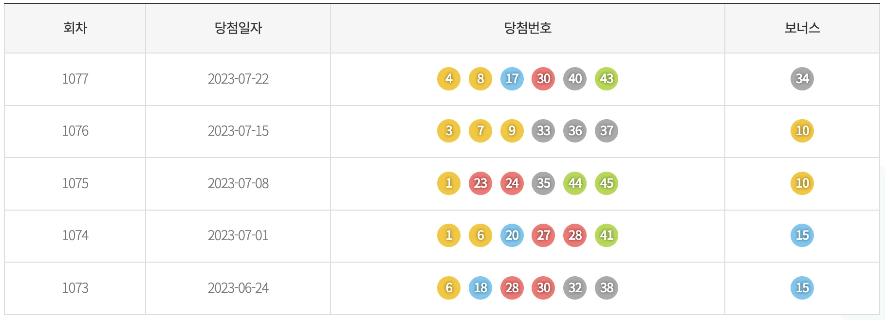 5주간 기간별 색상 통계