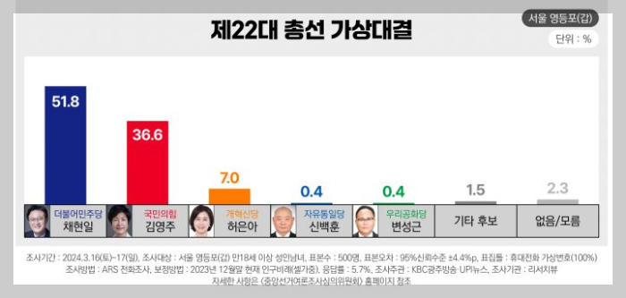 영등포갑-채현일-김영주-허은아-지지율