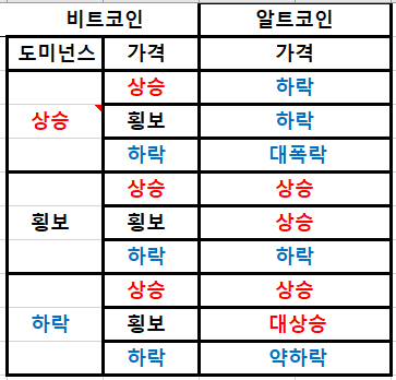 비트코인 도미넌스의 변동에 따른

비트코인과 알트코인에 미치는 결과표