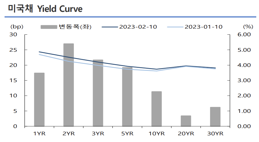 미국채 Yield Curve