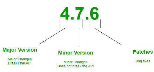  Gitversion, Semantic Versioning Specification (SemVer)