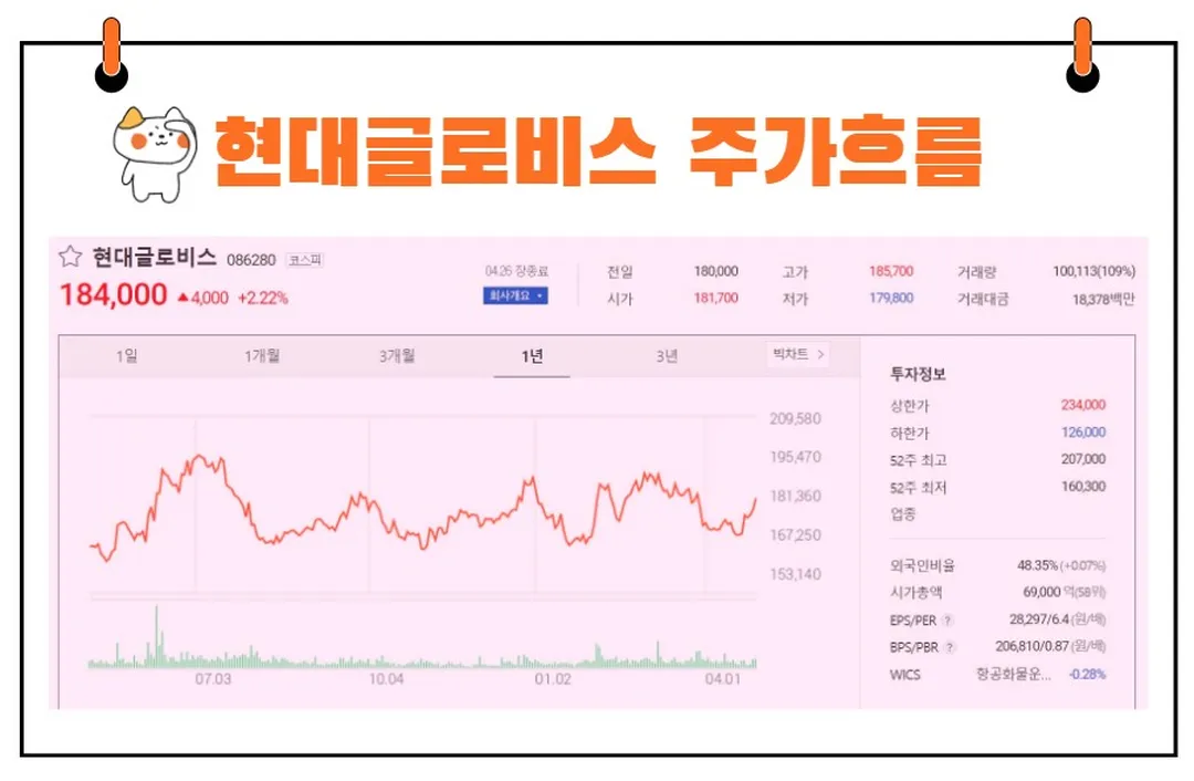 현대글로비스주가