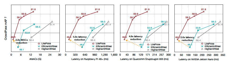 Litepose performance on device