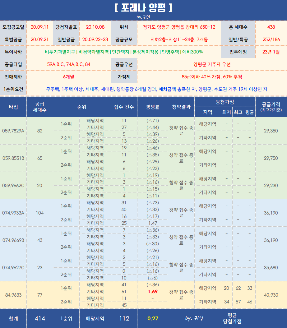  양평 포레나 당첨결과 당첨가점 / 너만 추운게 아냐
