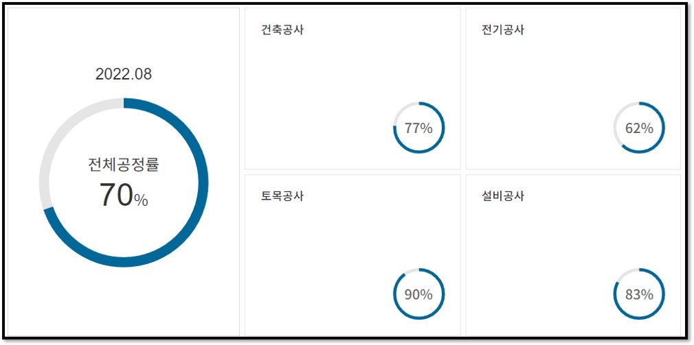 공사진행률