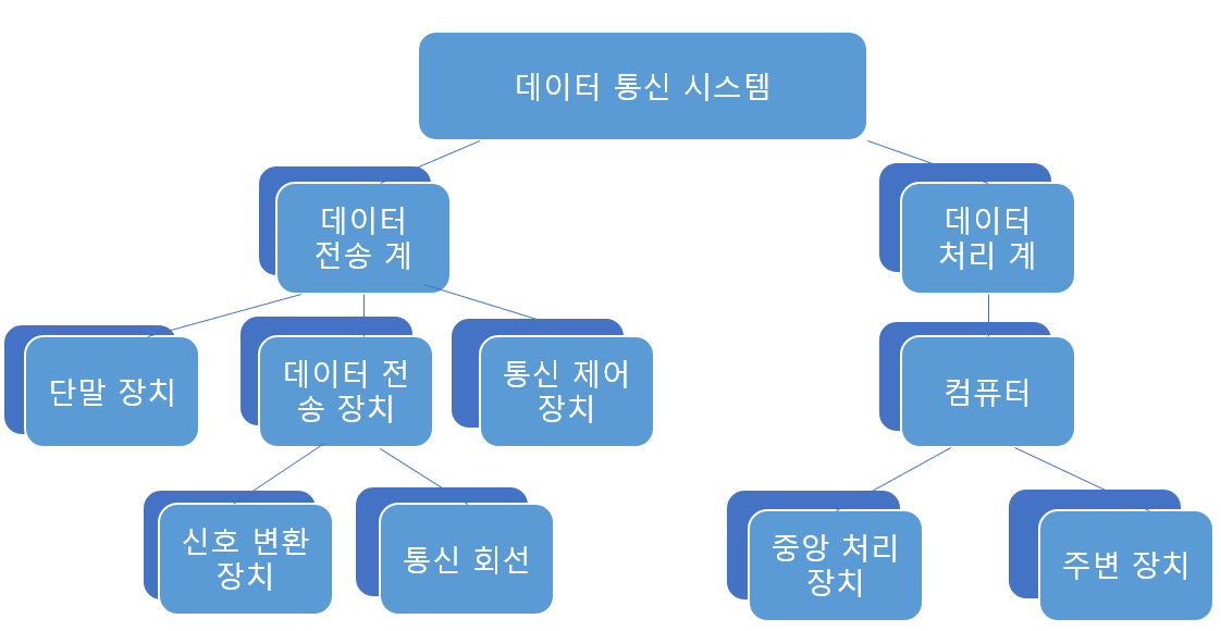  데이터 통신