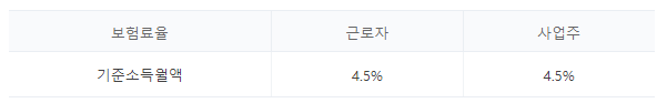  4대보험 모의계산 해보기(+4대보험이란?)