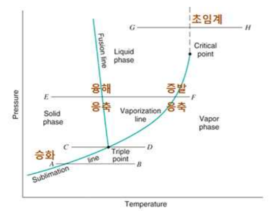 물의 P-T 선도와 그에 따른 상변화