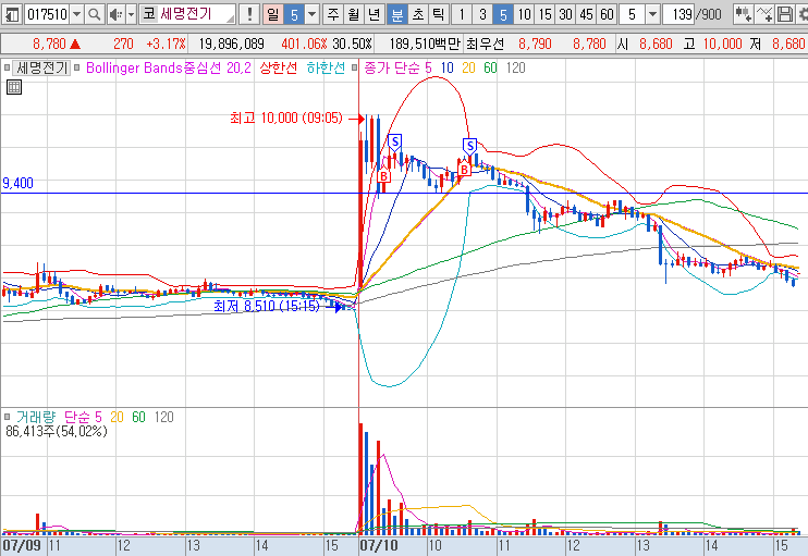 2024년 7월 10일 세명전기 5분봉 차트
