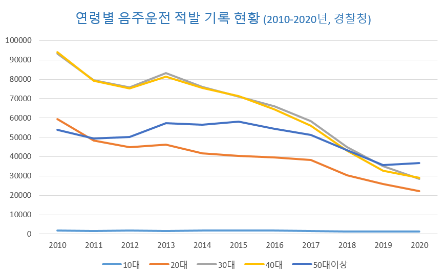 연령별 적발 현황