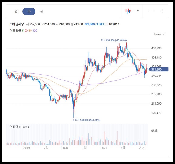 CJ제일제당 주봉