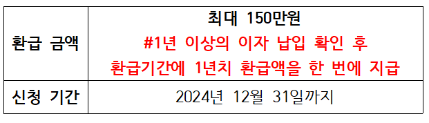 중소금융권 소상공인 대출이자 환급 금액, 신청 기간