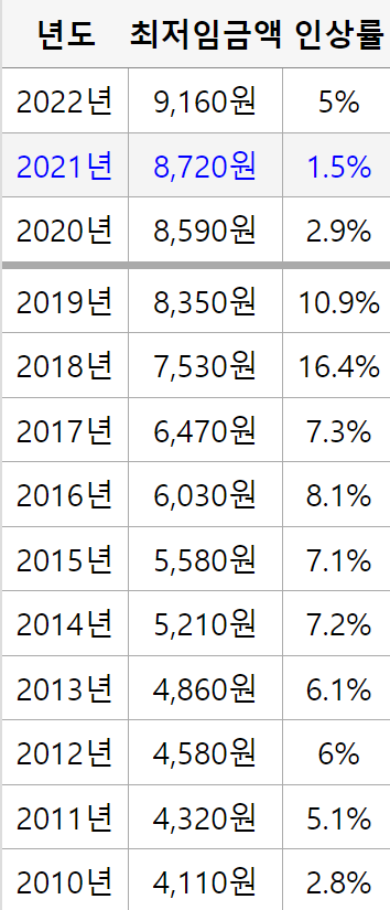  연도별 최저시급... 임금이 문제인가? 물가가 문제인가?
