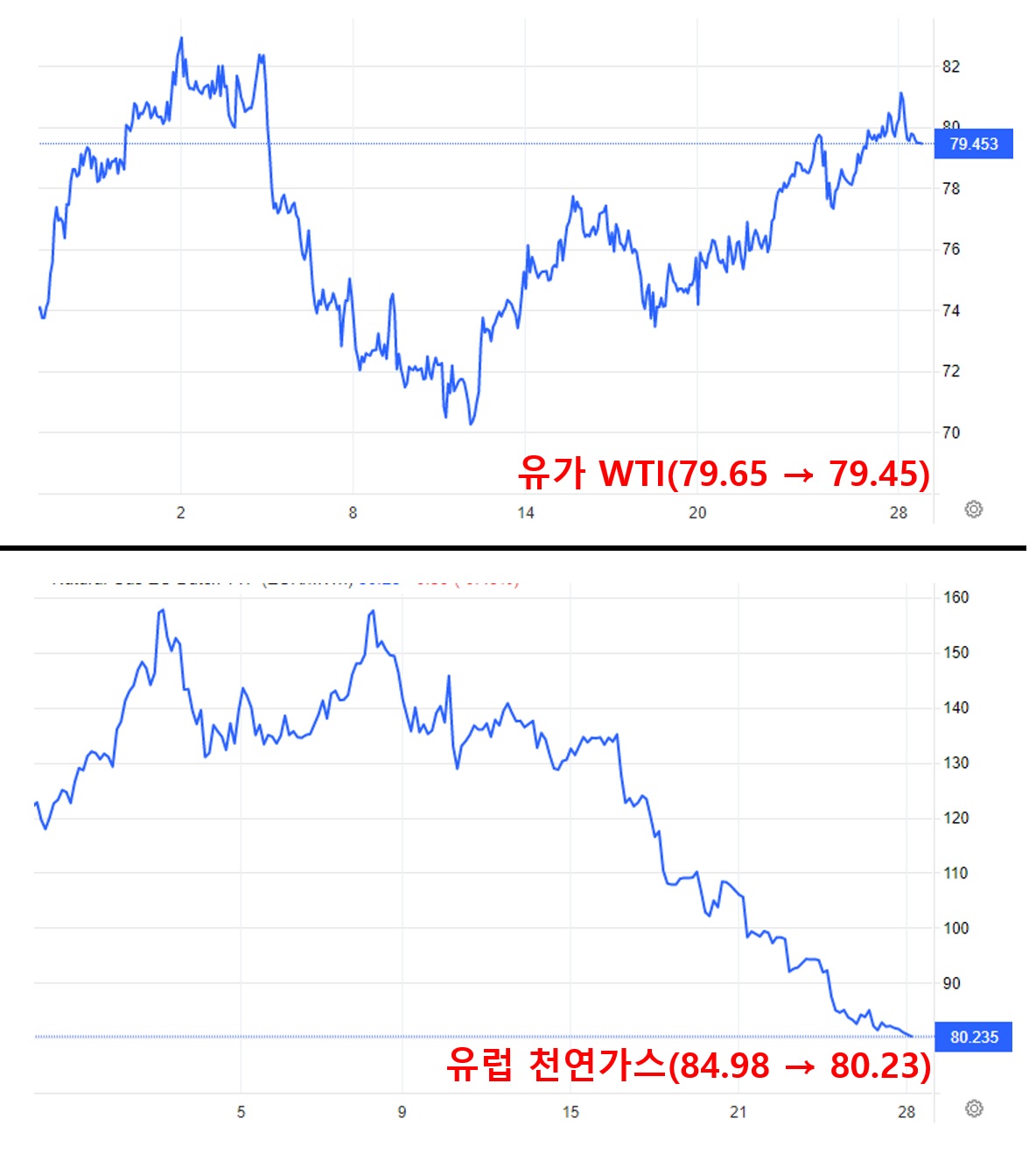 유가 WTI&#44; 유럽 천연가스 움직임