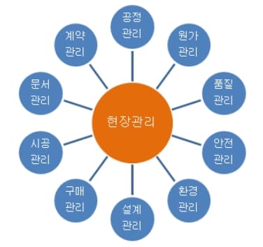 시공(관리)과 공사관리