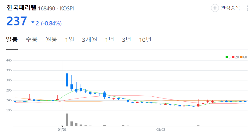 한국패러랠-주가-일봉