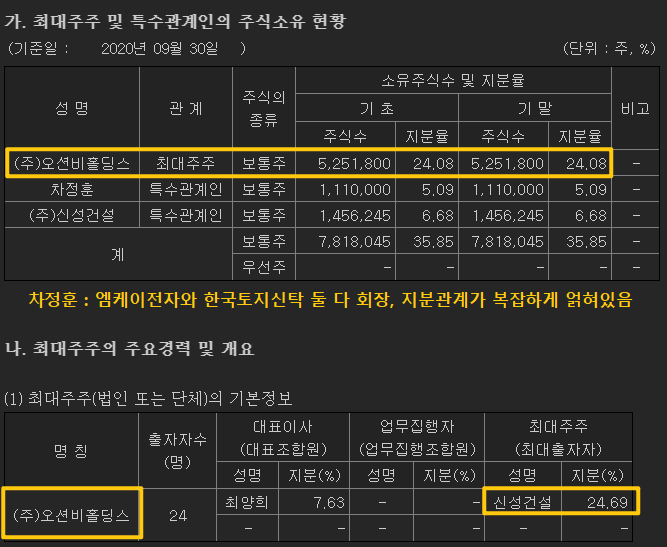 엠케이전자의 지분 관계에 대해 보여주고 있습니다.