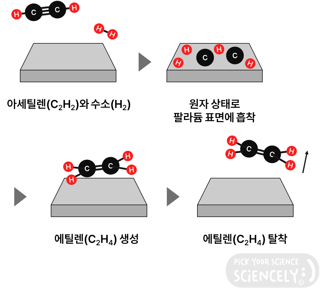 아세틸렌, 수소화 공정, 에틸렌, 팔라듐, 촉매
