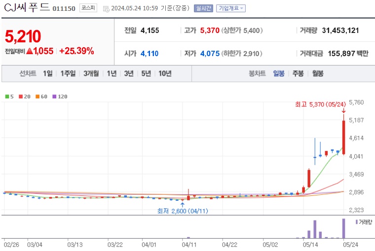 CJ씨푸드 주가